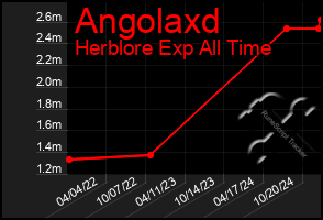 Total Graph of Angolaxd