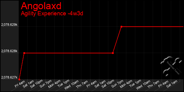 Last 31 Days Graph of Angolaxd