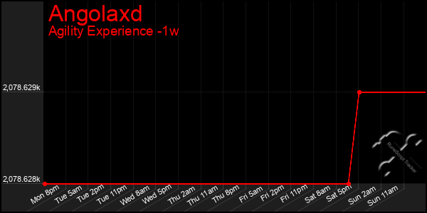 Last 7 Days Graph of Angolaxd