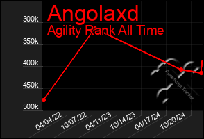 Total Graph of Angolaxd