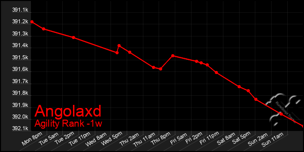 Last 7 Days Graph of Angolaxd