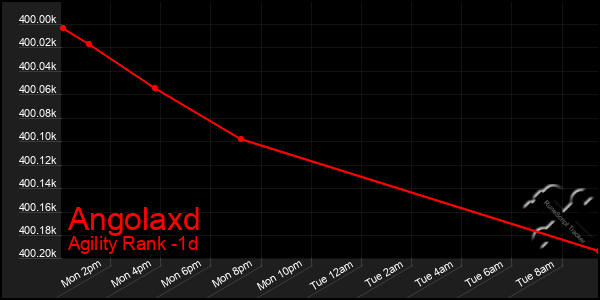 Last 24 Hours Graph of Angolaxd