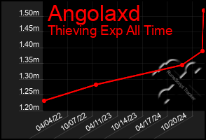 Total Graph of Angolaxd