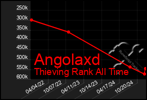 Total Graph of Angolaxd