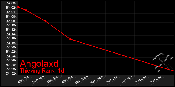 Last 24 Hours Graph of Angolaxd