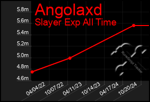 Total Graph of Angolaxd