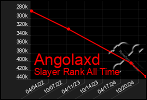 Total Graph of Angolaxd