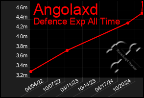 Total Graph of Angolaxd