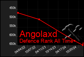 Total Graph of Angolaxd