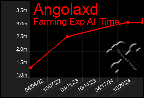 Total Graph of Angolaxd