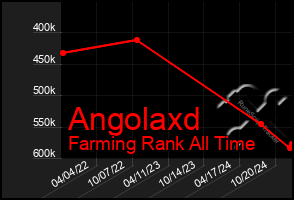 Total Graph of Angolaxd