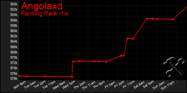 Last 7 Days Graph of Angolaxd