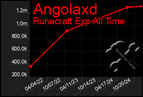 Total Graph of Angolaxd