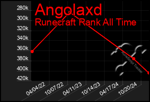 Total Graph of Angolaxd