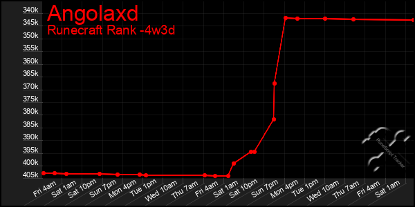 Last 31 Days Graph of Angolaxd