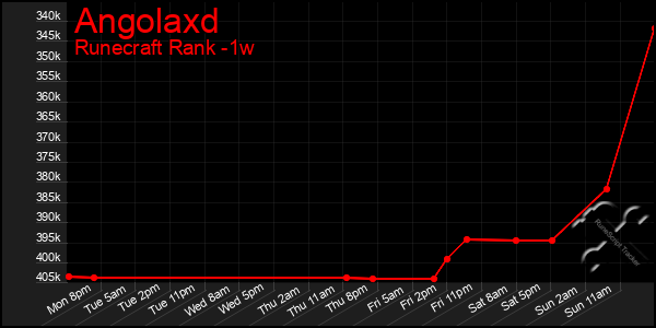 Last 7 Days Graph of Angolaxd