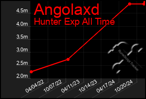 Total Graph of Angolaxd