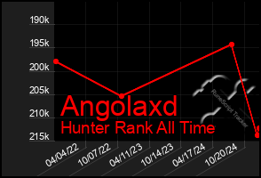 Total Graph of Angolaxd