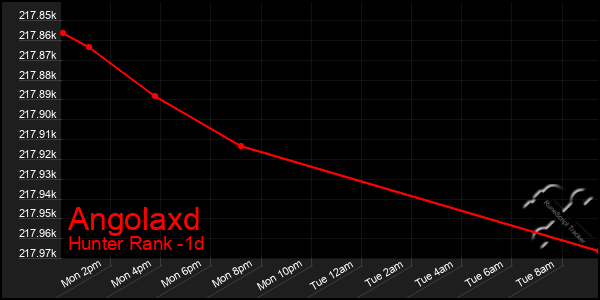 Last 24 Hours Graph of Angolaxd