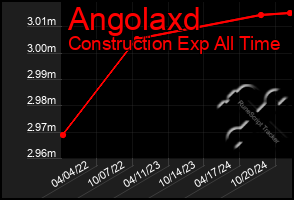 Total Graph of Angolaxd