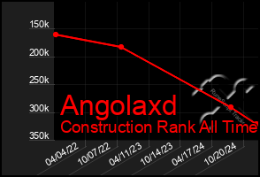 Total Graph of Angolaxd