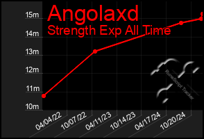 Total Graph of Angolaxd