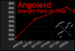 Total Graph of Angolaxd