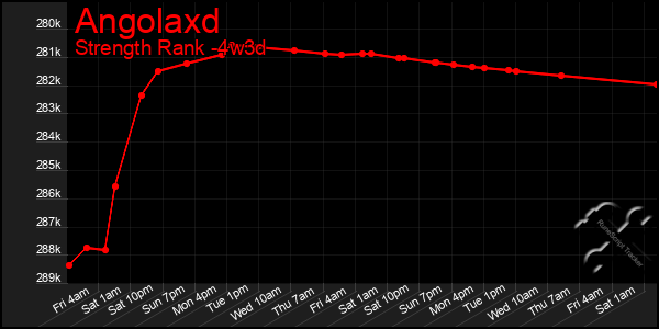 Last 31 Days Graph of Angolaxd