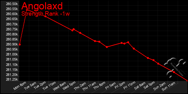 Last 7 Days Graph of Angolaxd