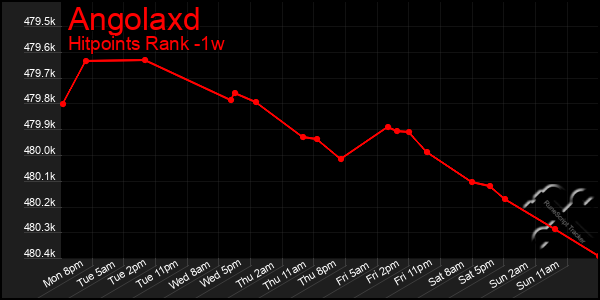 Last 7 Days Graph of Angolaxd