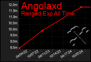 Total Graph of Angolaxd