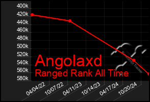 Total Graph of Angolaxd