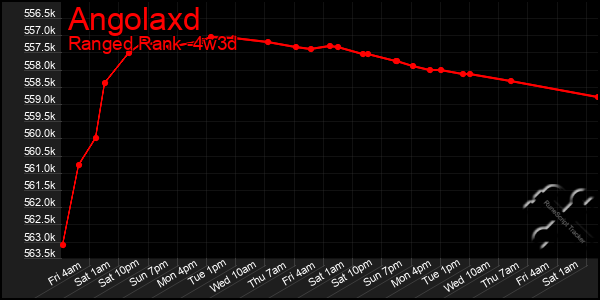 Last 31 Days Graph of Angolaxd