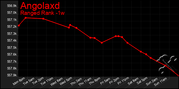 Last 7 Days Graph of Angolaxd