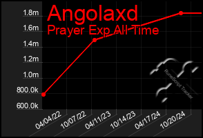 Total Graph of Angolaxd