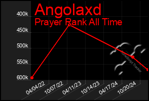 Total Graph of Angolaxd