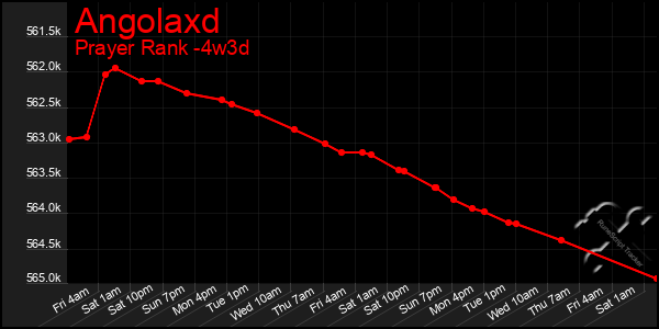 Last 31 Days Graph of Angolaxd