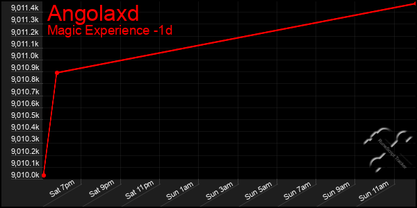 Last 24 Hours Graph of Angolaxd