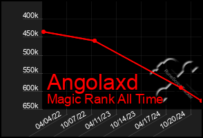 Total Graph of Angolaxd