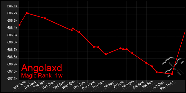 Last 7 Days Graph of Angolaxd