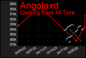 Total Graph of Angolaxd