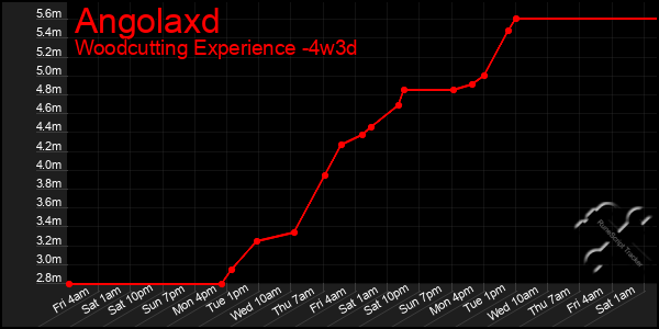 Last 31 Days Graph of Angolaxd