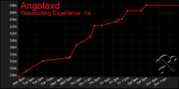 Last 7 Days Graph of Angolaxd