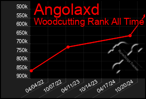 Total Graph of Angolaxd