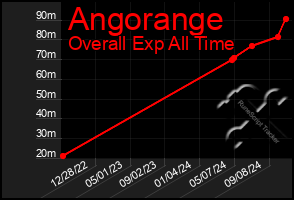 Total Graph of Angorange