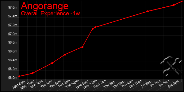 Last 7 Days Graph of Angorange