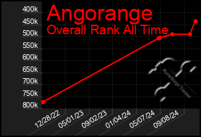 Total Graph of Angorange