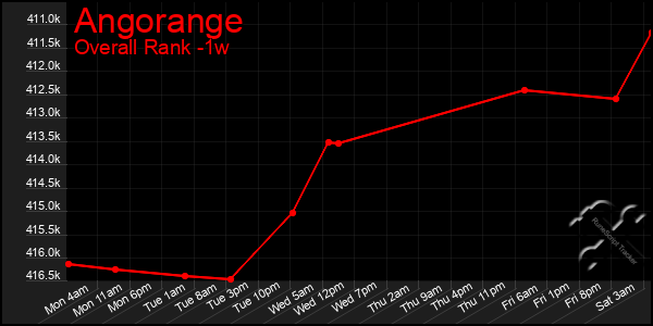 Last 7 Days Graph of Angorange