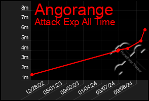 Total Graph of Angorange