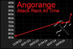 Total Graph of Angorange